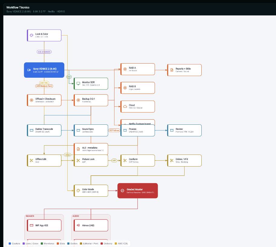 Diagrama de workflow técnico de post generado por el asistente del One Sheet