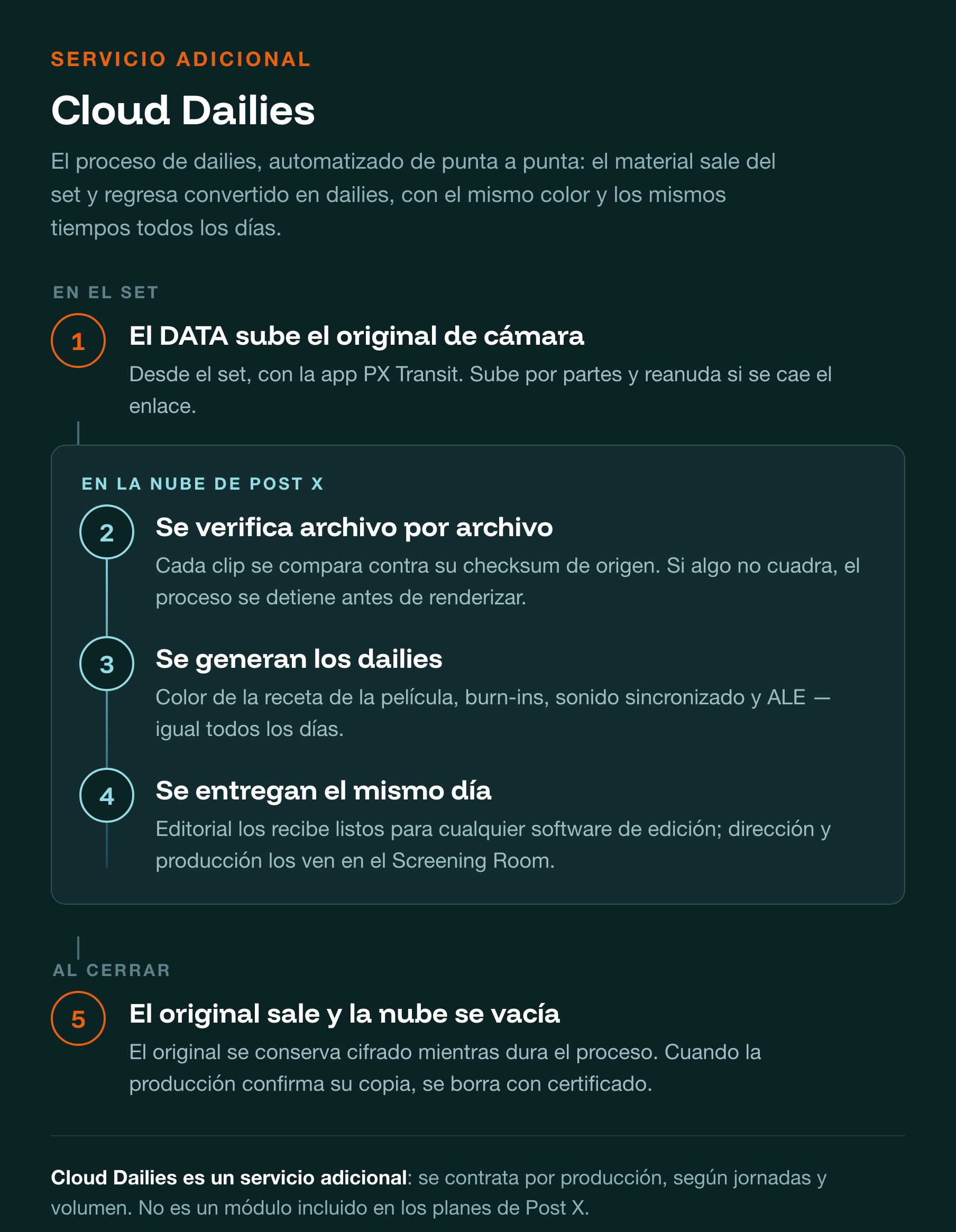 Diagrama de Cloud Dailies: en el set el DATA sube el original de cámara; en la nube de Post X se verifica, se generan los dailies y se entregan el mismo día; al cerrar, el original sale y la nube se vacía